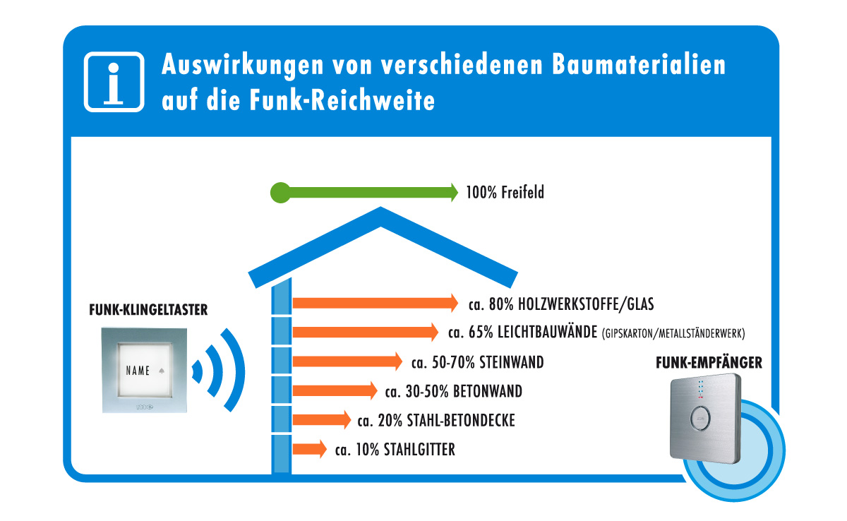 Funk-Klingeltaster für 1, 2 oder 3-Fam.-Haus, wahlweise in Farbe silber, anthrazit oder weiß