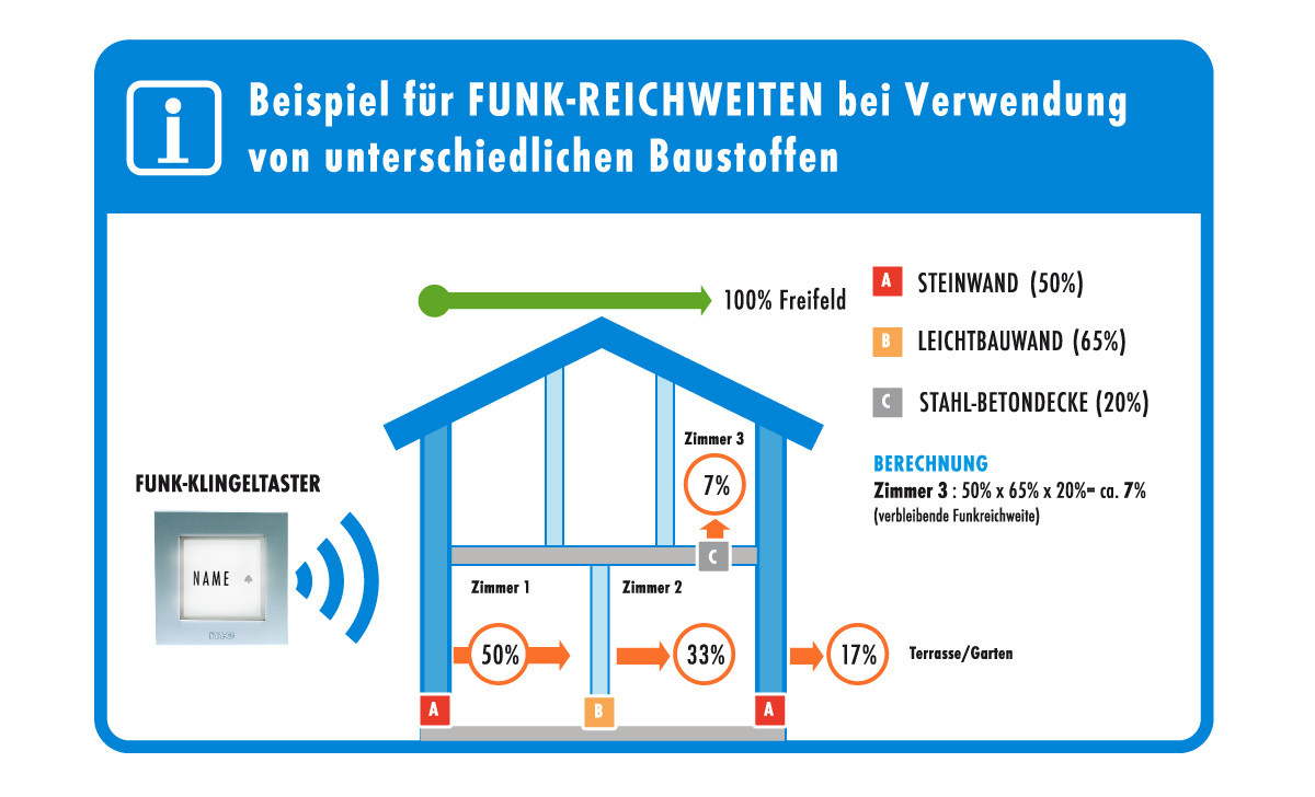 Funk-Klingeltaster für 1, 2 oder 3-Fam.-Haus, wahlweise in Farbe silber, anthrazit oder weiß