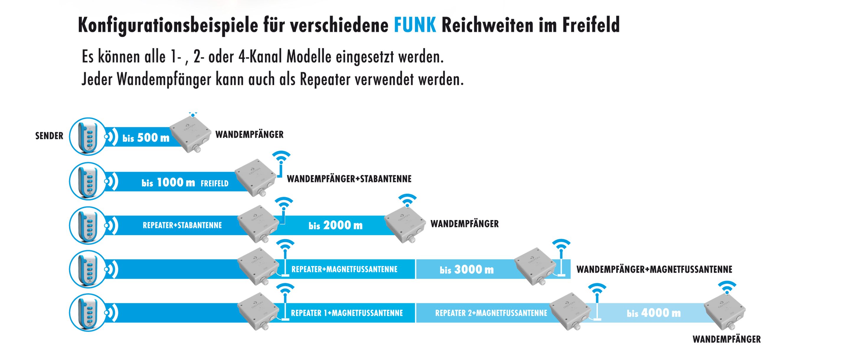 ODYON PRO POWER-SET 2: Wandempfänger 2-Kanal wahlweise 230V oder 24V + Handsender 2-Kanal + Stab-Antenne